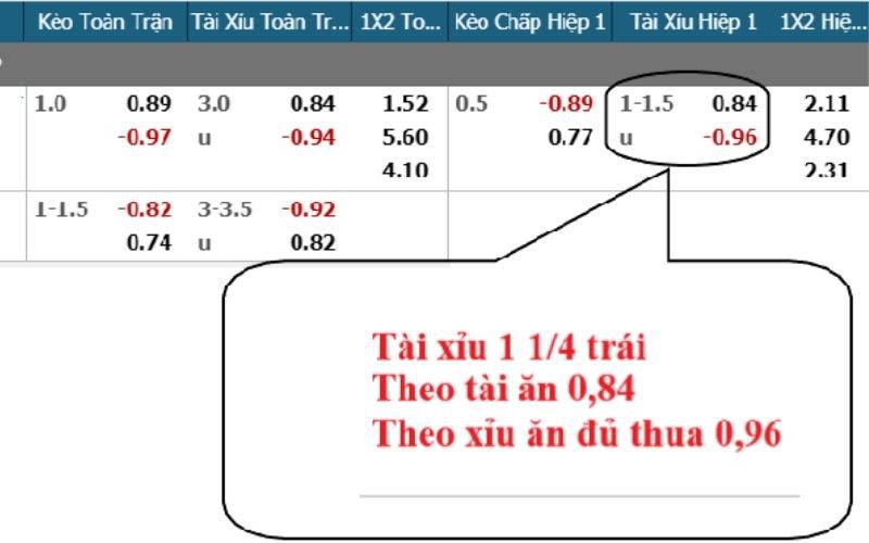 Kèo Tài xỉu 1/4: Bí quyết chiến thắng và cá cược thông minh